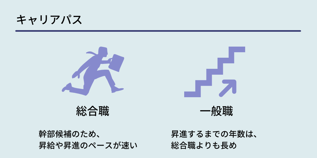 キャリアパス:■総合職 幹部候補のため、昇給や昇進のペースが速い。 ■一般職 昇進するまでの年数は、総合職よりも長め