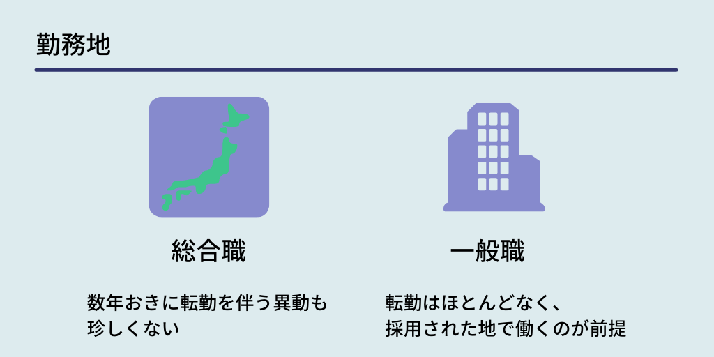 勤務地:■総合職 数年おきに転勤を伴う異動も珍しくない。 ■一般職 転勤はほとんどなく、採用された地で働くのが前提