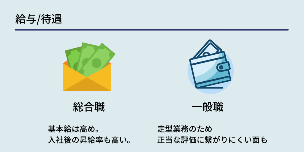 給与/待遇:■総合職 基本給は高め。入社後の昇給率も高い。 ■一般職 定型業務のため正当な評価に繋がりにくい面も