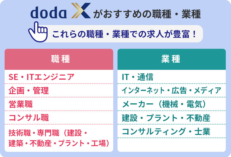 doda Xがおすすめの職種・業種:これらの職種・業種での求人が豊富! 職種:■SE・ITエンジニア ■企画・管理 ■営業職 ■コンサル職 ■技術職・専門職(建設・建築・不動産・プラント・工場) 業種:■IT・通信 ■インターネット・広告・メディア ■メーカー(機械・電気) ■建設・プラント・不動産 ■コンサルティング・士業