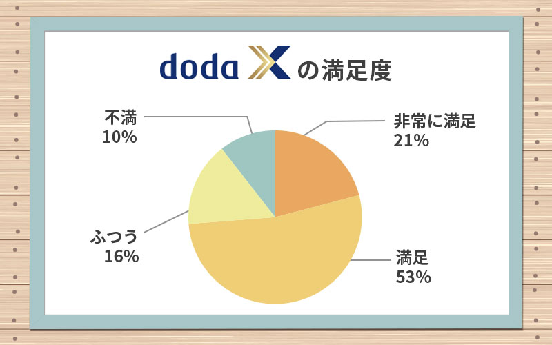 ■doda Xの満足度 「非常に満足」21% 「満足」53% 「ふつう」16% 「不満」10%