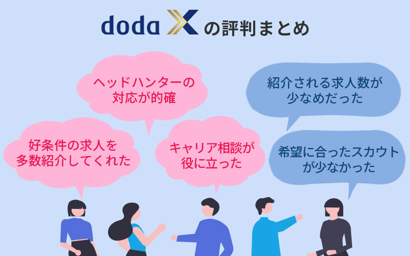 ■doda Xの評判まとめ 「好条件の求人を多数紹介してくれた」「ヘッドハンターの対応が的確」「キャリア相談が役に立った」「紹介される求人数が少なめだった」「希望に合ったスカウトが少なかった」