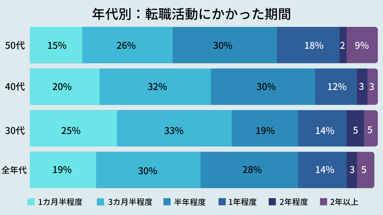 年代別:転職活動にかかった期間