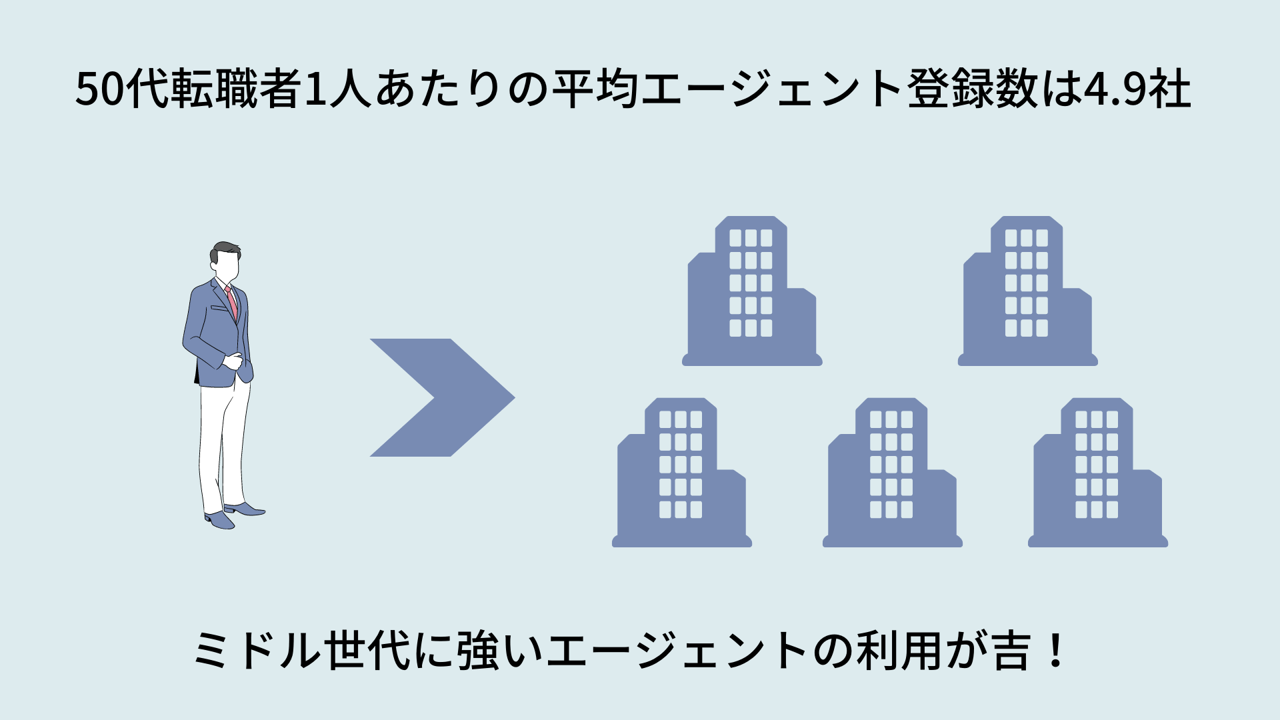 50代転職者1人あたりの平均エージェント登録数は…4.9社!ミドル世代に強いエージェントの利用が吉!