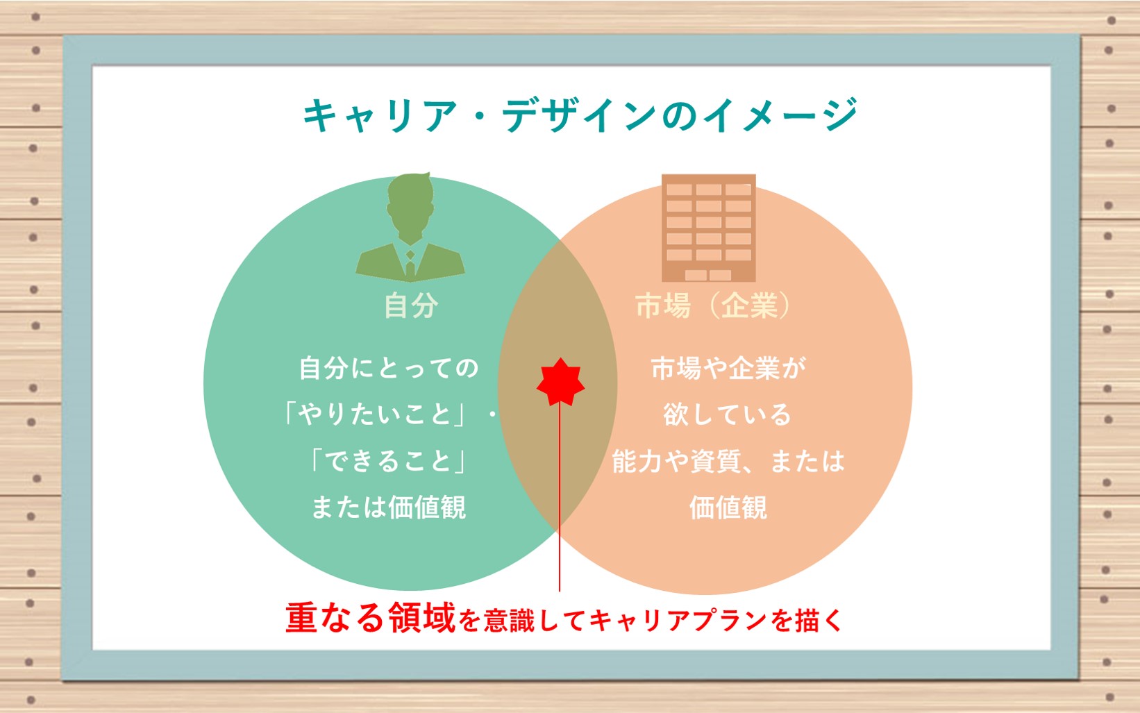 キャリア・デザインのイメージ:自分と企業の重なる領域を意識してキャリアプランを描く