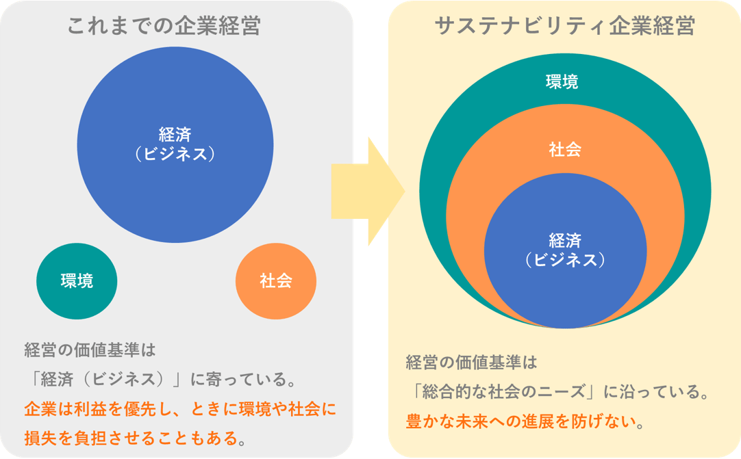 サスティナビリティ企業経営:経営の価値基準は「総合的な社会のニーズ」に沿っている。豊かな未来への進展を防げない。