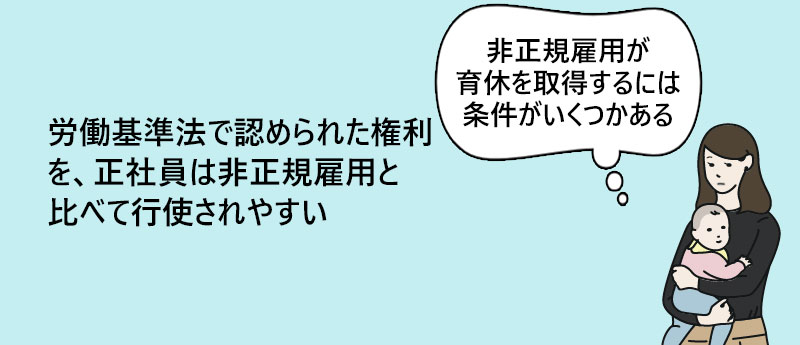 労働基準法で認められた権利を、正社員は非正規雇用と比べて行使されやすい