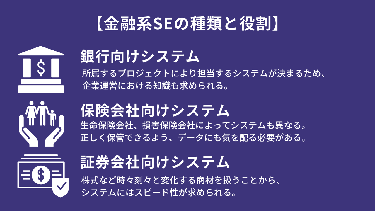 【金融系SEの種類と役割】 ■銀行向けシステム:所属するプロジェクトにより担当するシステムが決まるため、企業運営における知識も求められる。 ■保険会社向けシステム:生命保険会社、損害保険会社によってシステムも異なる。正しく保管できるよう、データにも気を配る必要がある。 ■証券会社向けシステム:株式など時々刻々と変化する商材を扱うことから、システムにはスピード性が求められる。