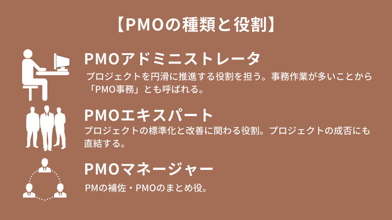 【PMOの種類と役割】 ■PMOアドミニストレータ:プロジェクトを円滑に推進する役割を担う。事務作業が多いことから「PMO事務」とも呼ばれる。 ■PMOエキスパート:プロジェクトの標準化と改善に関わる役割。プロジェクトの成否にも直結する。 ■PMOマネージャー:PMの補佐・PMOのまとめ役。