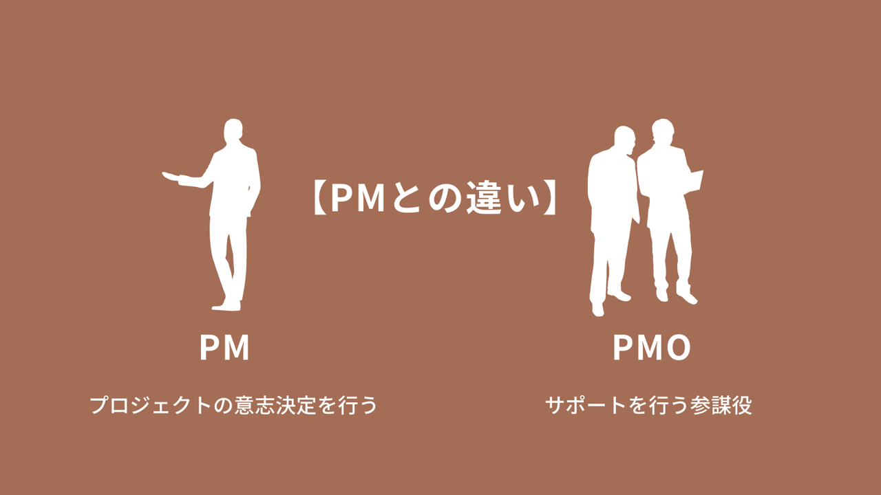 【PMとの違い】■PM:プロジェクトの意志決定を行う。 ■PMO:サポートを行う参謀役