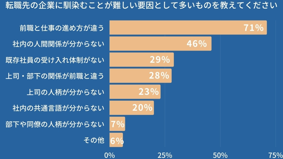 転職先の企業に馴染むことが難しい要因として多いものを教えてください 前職と仕事の進め方が違う:71% 社内の人間関係が分からない:46% 既存社員の受け入れ態勢がない:29% 上司・部下の関係が前職と違う:28% 上司の人柄が分からない:23% 社内の共通言語が分からない:20% 部下や同僚の人柄が分からない:7% その他:6%