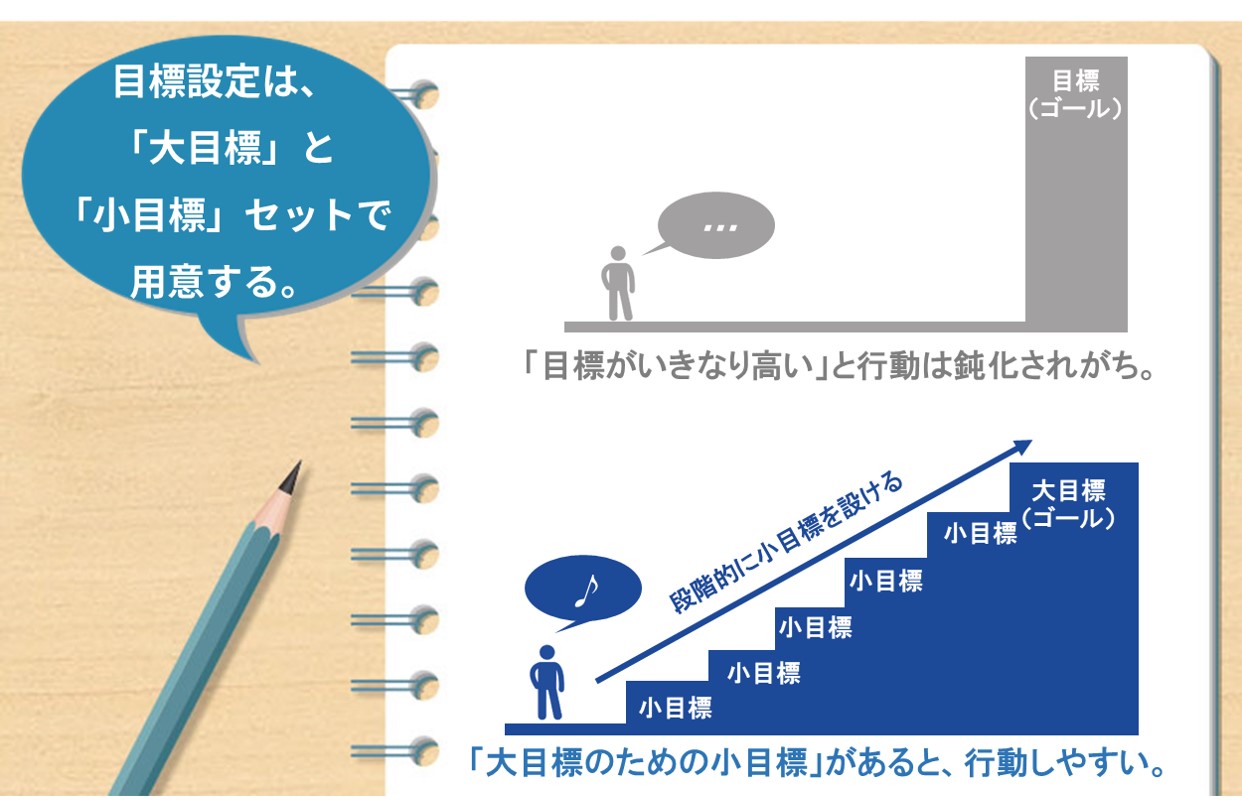 目標設定は、「大目標」と「小目標」セットで用意する。 「目標がいきなり高い」と行動は鈍化されがち。 「大目標のための小目標」があると、行動しやすい。