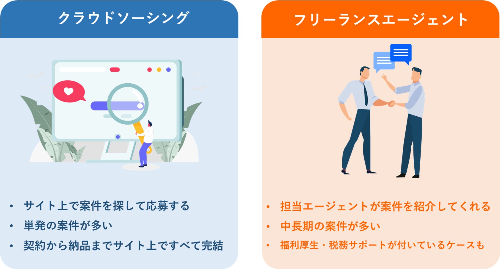 クラウドソーシング:・サイト上で案件を探して応募する ・単発の案件が多い ・契約から納品までサイト上ですべて完結 フリーランスエージェント:・担当エージェントが案件を紹介してくれる中長期の案件が多い ・福利厚生・税務サポートが付いているケースも