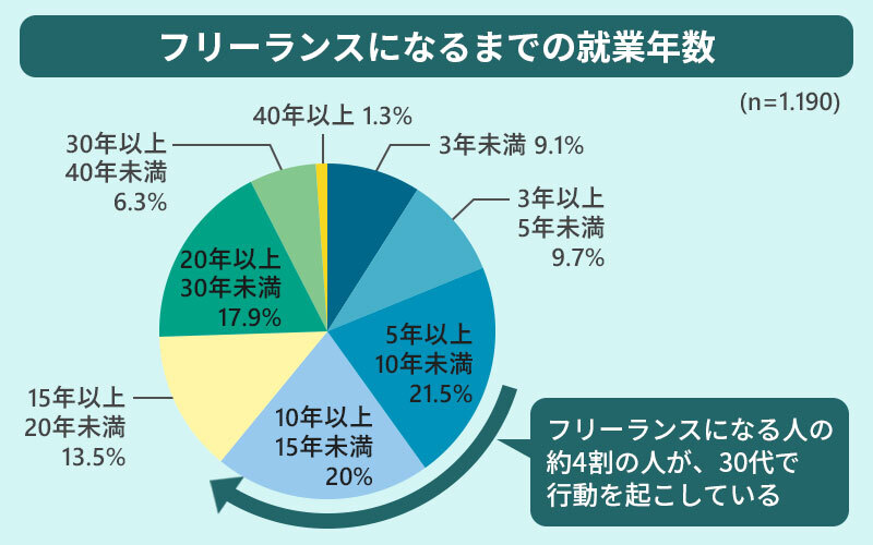 フリーランスになるまでの就業年数:フリーランスになる人の約4割の人が、30代で行動を起こしている
