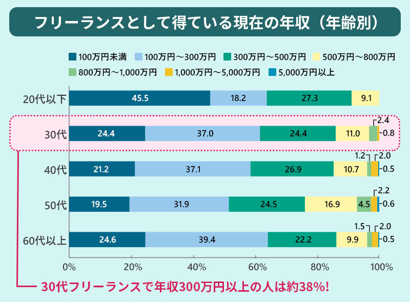 フリーランスとして得ている現在の年収(年齢別):30代フリーランスで年収300万円以上の人は約38%!