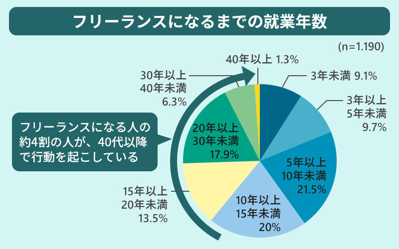 フリーランスになるまでの就業年数:フリーランスになる人の約4割の人が、40代以降で行動を起こしている