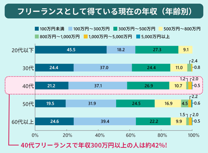 フリーランスとして得ている現在の年収(年齢別):40代フリーランスで年収300万円以上の人は約43%!