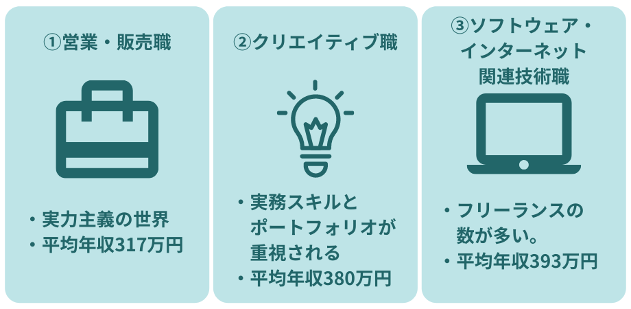 ①営業・販売職:■実力主義の世界 ■平均年収317万円 ②クリエイティブ職:■実務スキルとポートフォリオが重視される ■平均年収380万円 ③ソフトウェア・インターネット関連技術職:■フリーランスの数が多い。 ■平均年収393万円