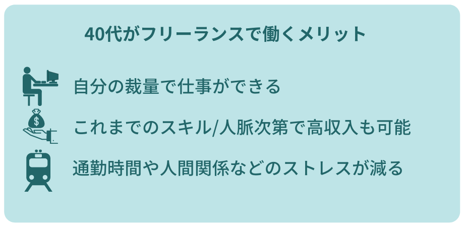40代がフリーランスで働くメリット ■自分の裁量で仕事ができる ■これまでのスキル/人脈次第で高収入も可能 ■通勤時間や人間関係などのストレスが減る