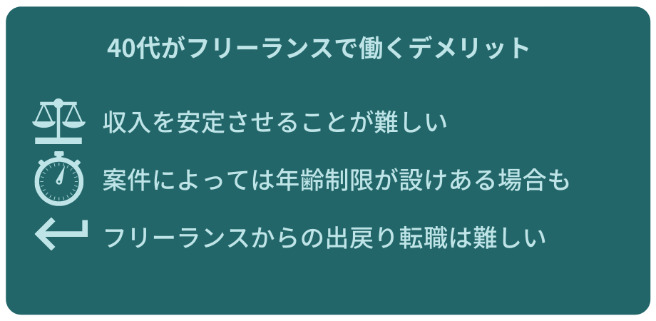 40代がフリーランスで働くデメリット ■収入を安定させることが難しい ■案件によっては年齢制限が設けてある場合も ■フリーランスからの出戻り転職は難しい