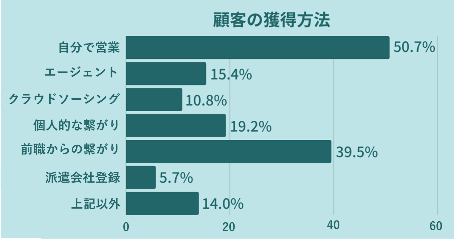 顧客の獲得方法