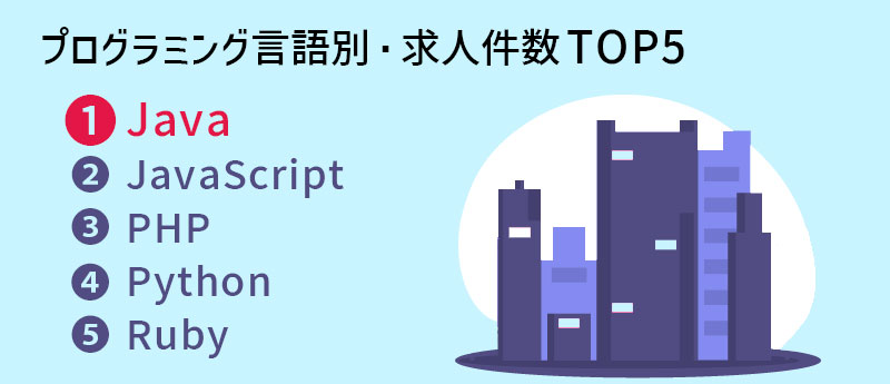 プログラミング言語別・求人件数TOP5