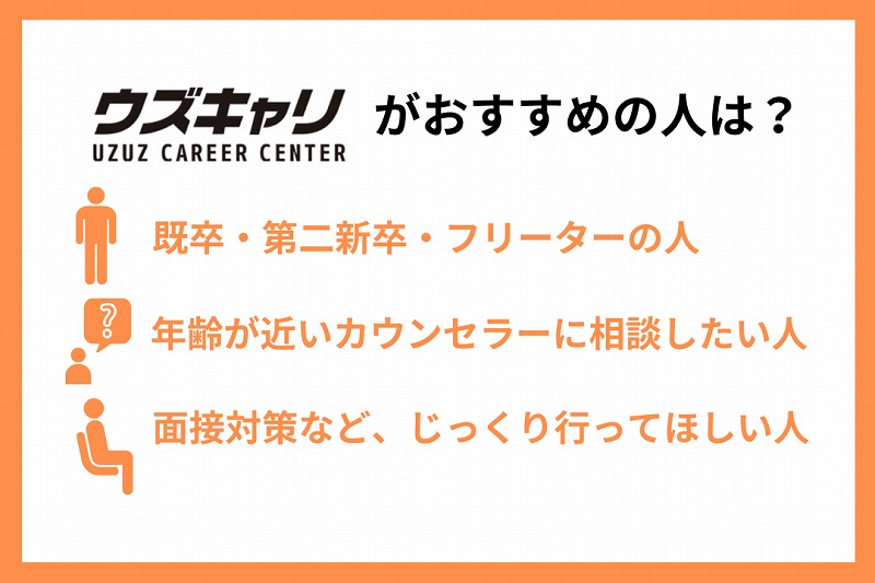 UZUZがおすすめの人は? ■既卒・第二新卒・フリーターの人 ■年齢が近いカウンセラーに相談したい人 ■面接対策など、じっくり行ってほしい人