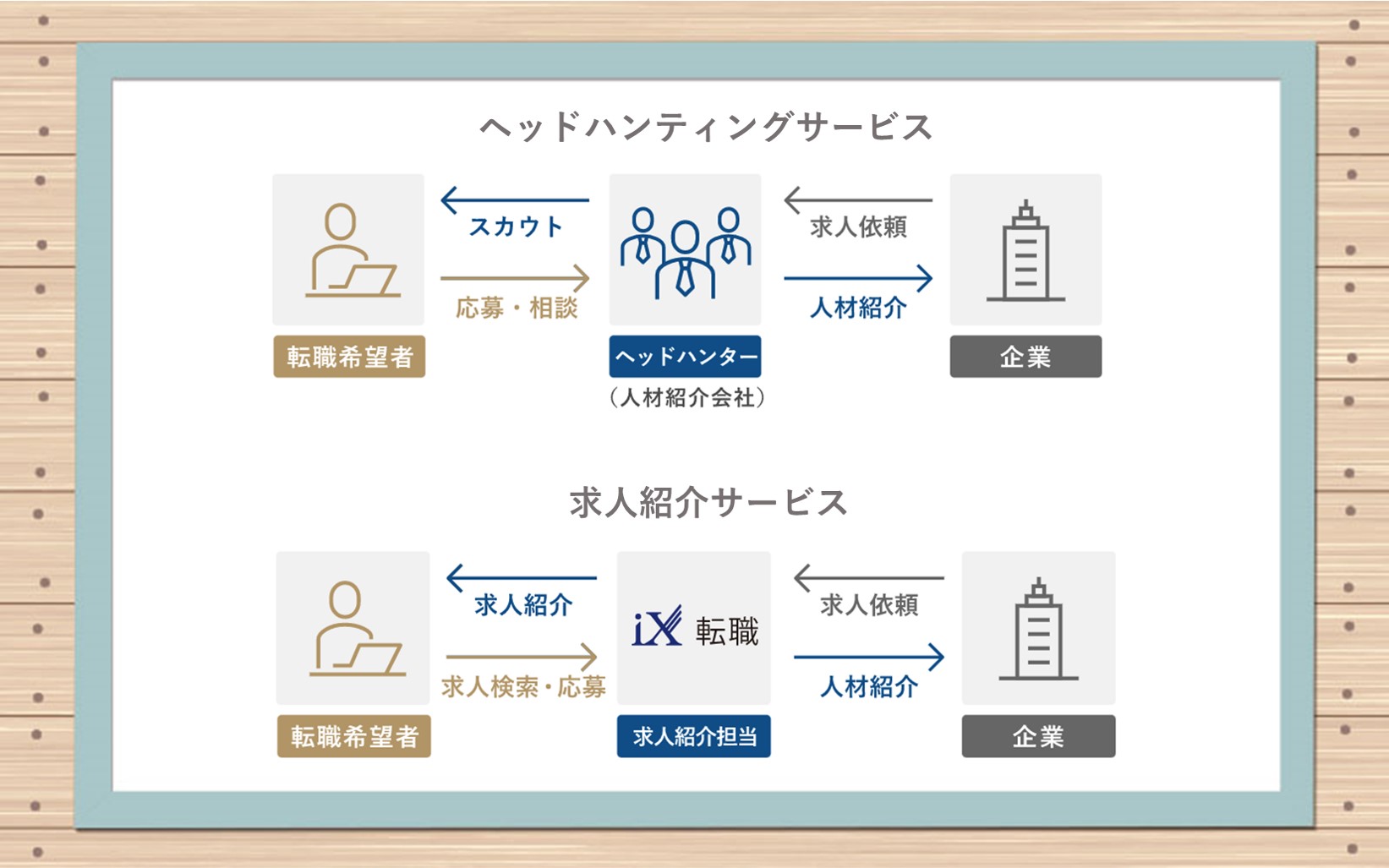 doda Xは、ヘッドハンティングサービスと求人紹介サービスの両方が利用できる!
