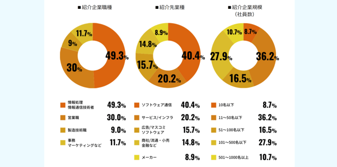UZUZ紹介企業先データ