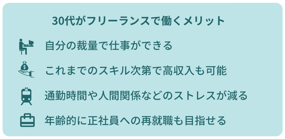 30代がフリーランスで働くメリット ■自分の裁量で仕事ができる ■これまでのスキル次第で高収入も可能 ■通勤時間や人間関係などのストレスが減る ■年齢的に正社員への再就職も目指せる