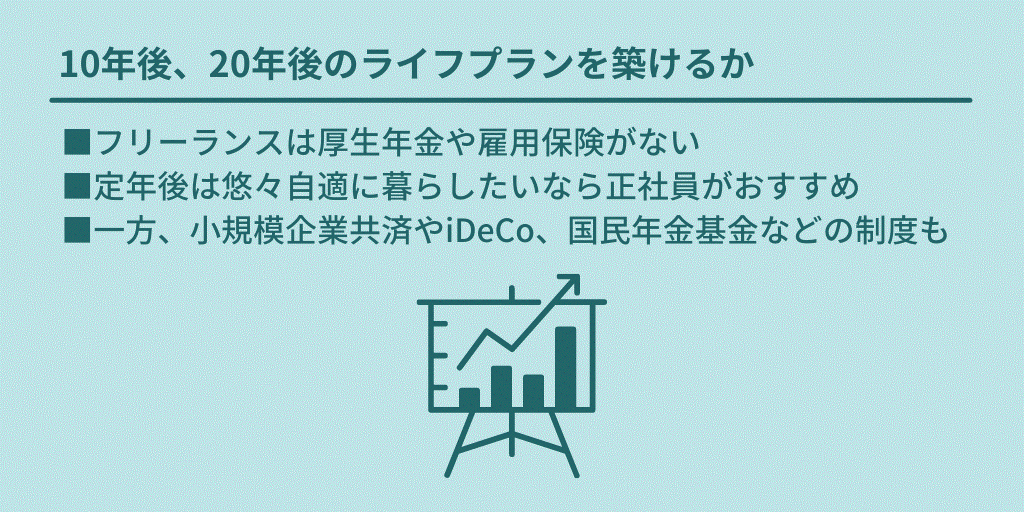 10年後、20年後のライフプランを築けるか:■フリーランスは厚生年金や雇用保険がない ■定年後は悠々自適に暮らしたいなら正社員がおすすめ ■一方、小規模企業共済やiDeCo、国民年金基金などの制度も