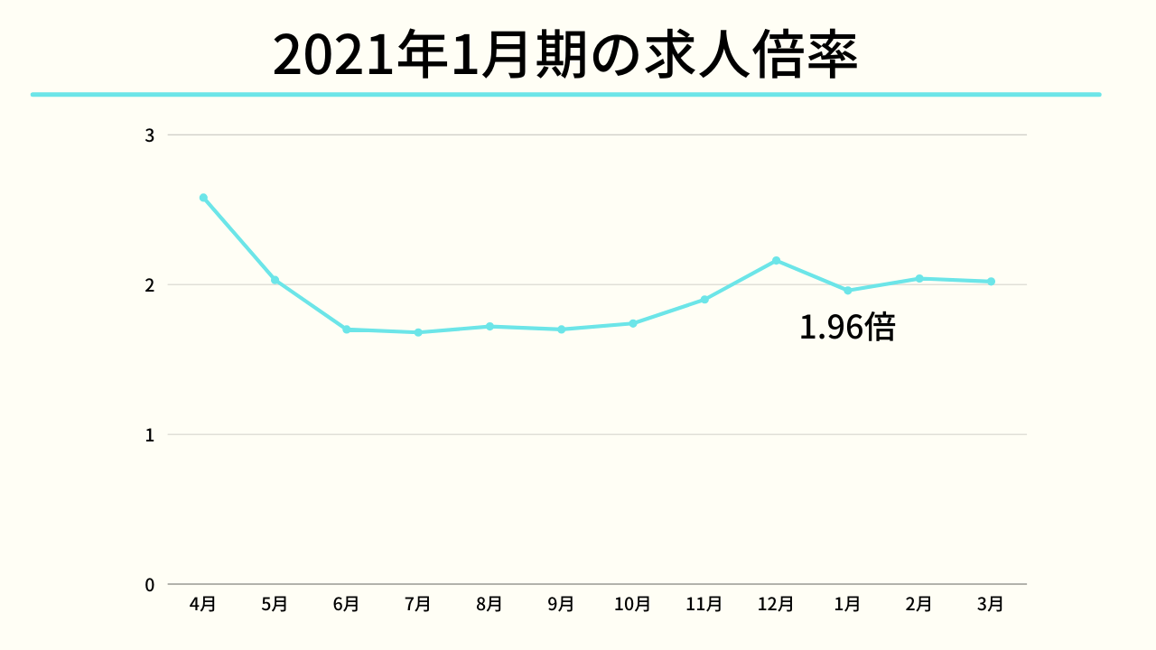 2021年1月時期の求人倍率