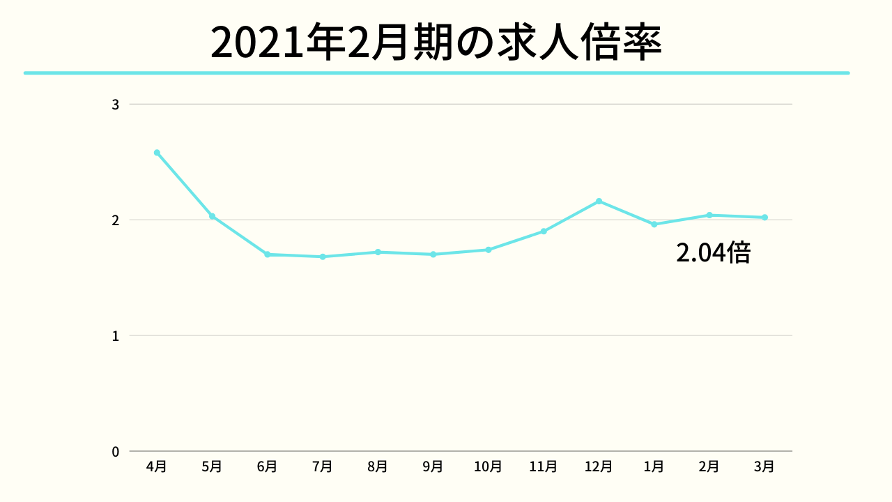 2021年2月時期の求人倍率
