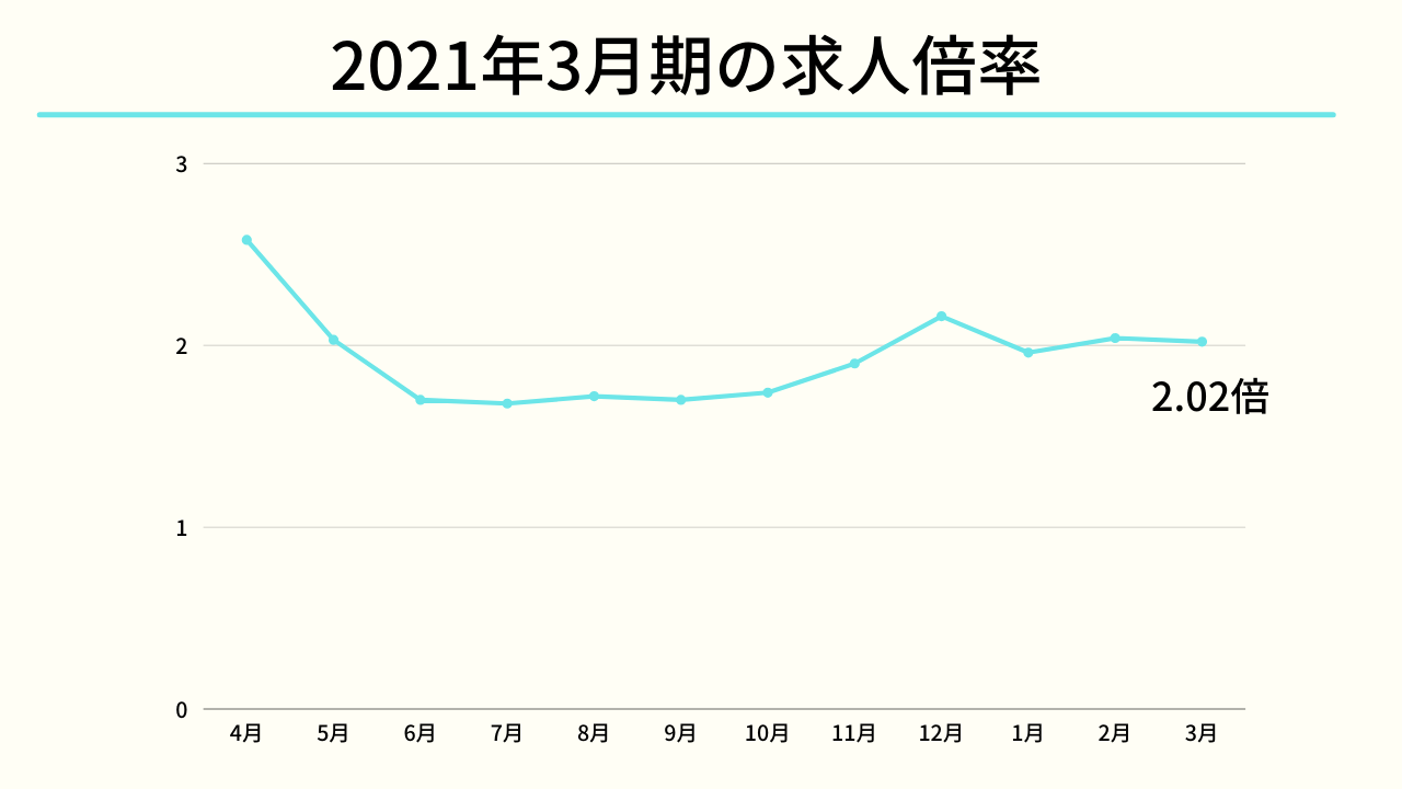 2021年3月時期の求人倍率(doda「転職求人倍率レポート」より)
