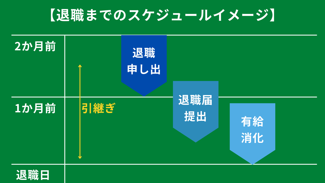 退職願・退職届のおおよその提出スケジュールイメージ。退職の1.5~2か月前を目途に、直属の上司に退職の意思を伝えられると良いでしょう。