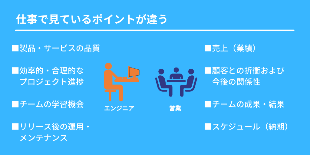 エンジニアと営業の視点の違い。エンジニア□以下の点を重要視しやすい・製品・サービスの品質・効率的・合理的なプロジェクト進捗・チーム(メンバー)の学習機会・リリース後の運用・メンテナンス。営業□以下の点を重要視しやすい・売上(業績)・顧客との折衝および今後の関係性(顧客満足)・チーム(メンバー)の成果・結果・スケジュール(納期)