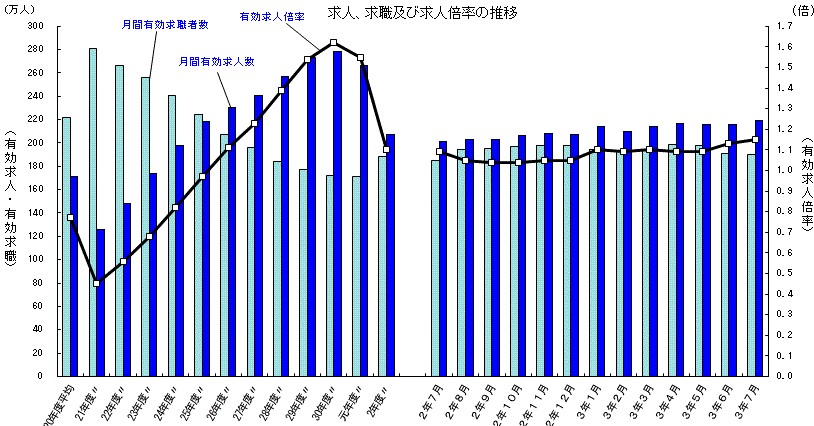 成20年~令和3年までの求人数と求職者数の推移