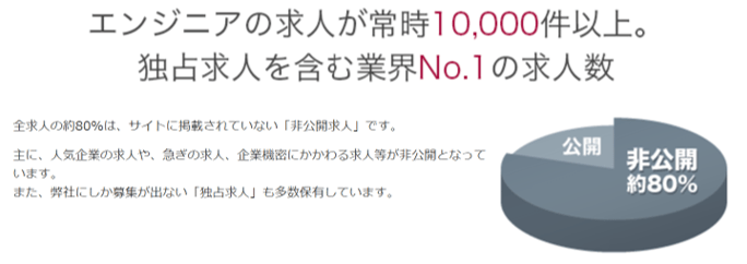 エンジニアの求人が常時10,000件以上。独占求人を含む業界No.1の求人数
