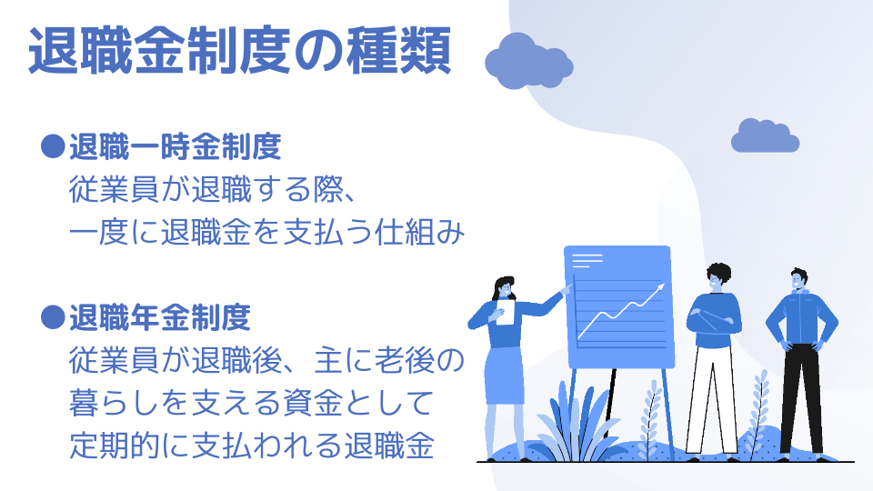 退職金制度の種類 ●退職一時金制度…従業員が退職する際、一度に退職金を支払う仕組み ●退職年金制度…従業員が退職後、主に老後の暮らしを支える資金として定期的に支払われる退職金