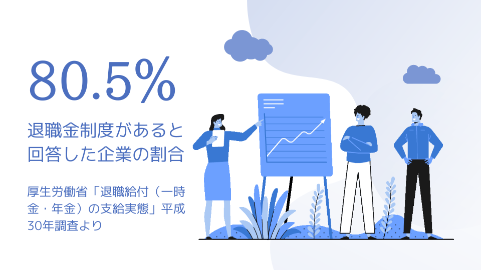 80.5% 退職金制度があると回答した企業の割合 厚生労働省「退職給付(一時金・年金)の支給実態」平成30年調査より