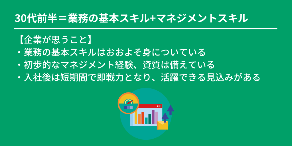 30代前半=業務の基本スキル+マネジメントスキル:【企業が思うこと】 ・業務の基本スキルはおおよそ身についている ・初歩的なマネジメント経験、資質は備えている ・入社後は短期間で即戦力となり、活躍できる見込みがある