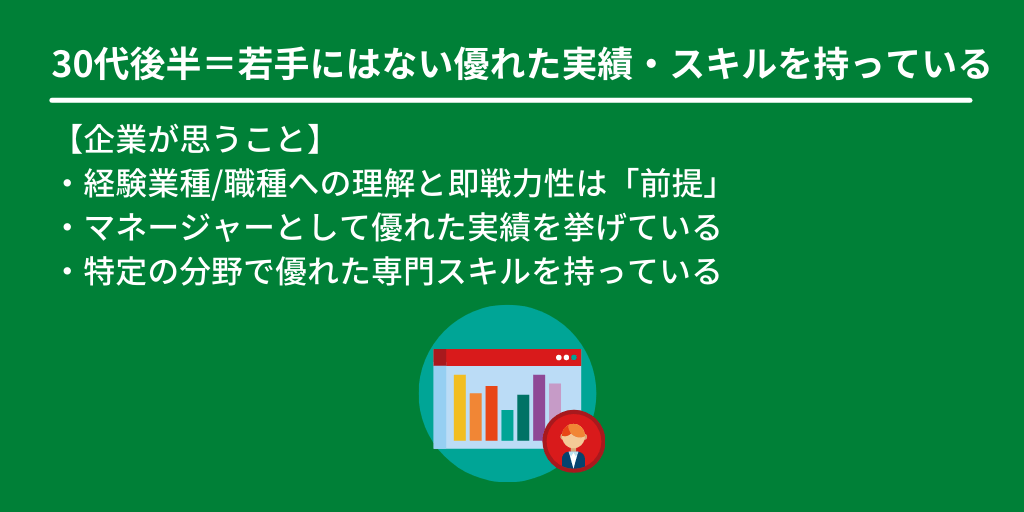 30代後半=若手にはない優れた実績・スキルを持っている:【企業が思うこと】 ・経験業種/職種への理解と即戦力性は「前提」 ・マネージャーとして優れた実績を挙げている ・特定の分野で優れた専門スキルを持っている