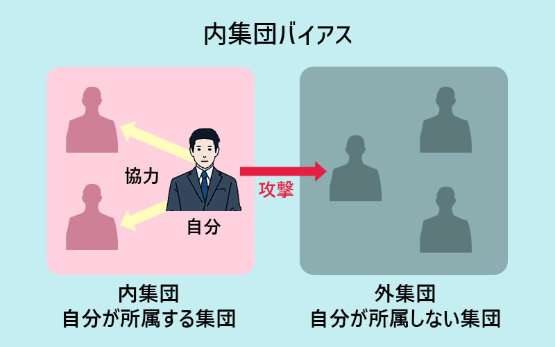 内集団バイアスとは:内集団(自分が属する集団)に好意的な感情を持ち、集団の外にいる人たちには排他的な感情を持ちやすくなる