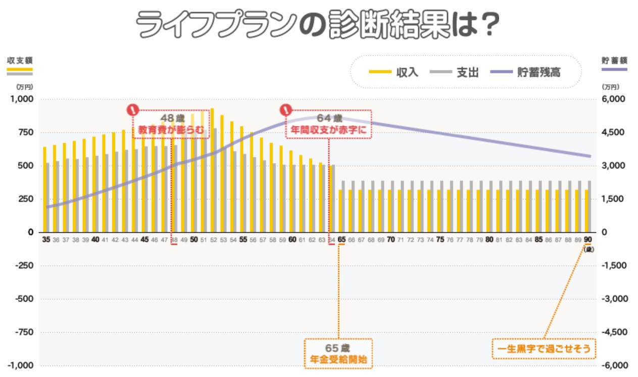 「ライフプラン診断」の診断結果イメージ