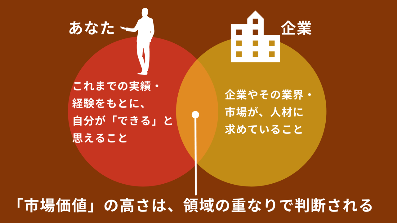 「市場価値」の高さは、領域の重なりで判断される
