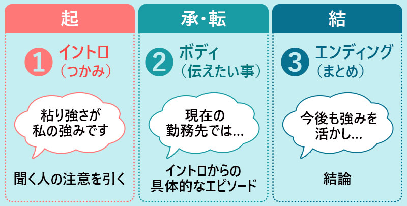 自己PR三段論法 ①「起」イントロ:つかみ=聞く人の注意を引く ②「承・転」ボディ(伝えたいこと)=イントロからの具体的なエピソード ③エンディング(まとめ)=結論