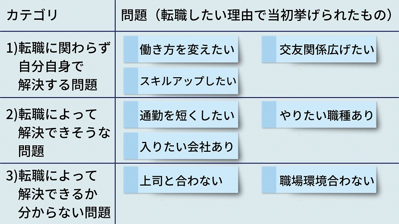 1)転職にかかわらず、自分自身で解決する問題 働き方を変えたい 心身の不調 スキルアップしたい 2)転職によって解決できそうな問題 通勤を短くしたい やりたい職種がある 入りたい会社がある 3)転職によって解決できるか分からない問題→上司とウマが合わない 職場環境が悪い