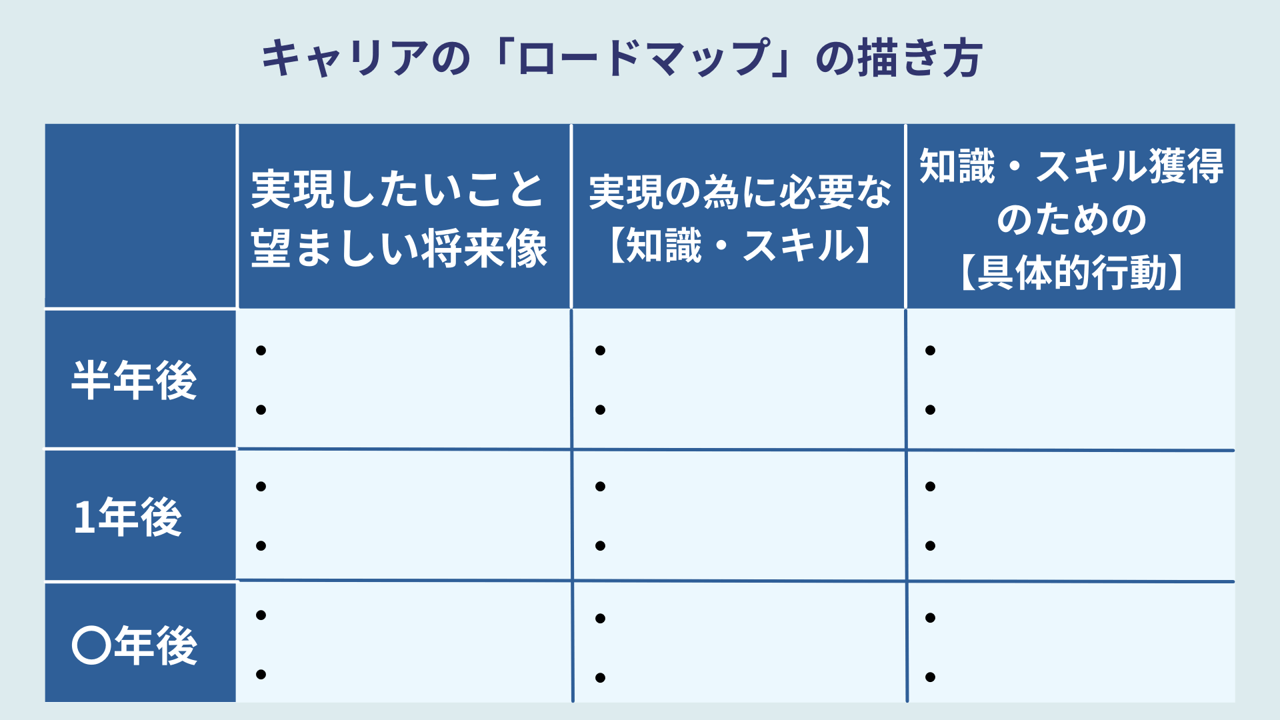 キャリアの「ロードマップ」の描き方 実現したいこと望ましい将来像 実現の為に必要な【知識・スキル】 知識・スキル獲得のための【具体的行動】