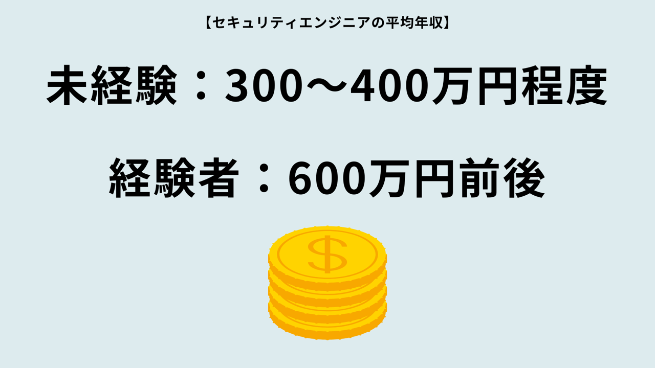【セキュリティエンジニアの平均年収】 未経験:300~400万円程度 経験者:600万円前後