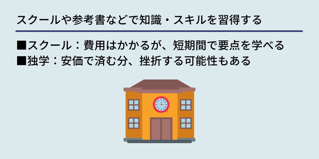 スクールや参考書などで知識・スキルを習得する:■スクール:費用はかかるが、短期間で要点を学べる ■独学:安価で済む分、挫折する可能性もある